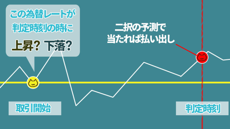 【世界一簡単】バイナリーオプションの仕組みをわかりやすく説明！